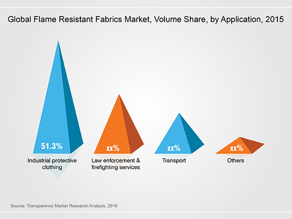 Flame Resistant Fabrics Market Research